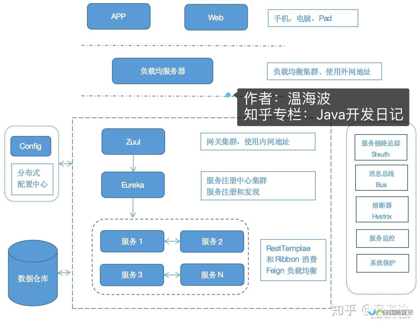 网站技术架构：从基础到高级，深入探索各种技术方案